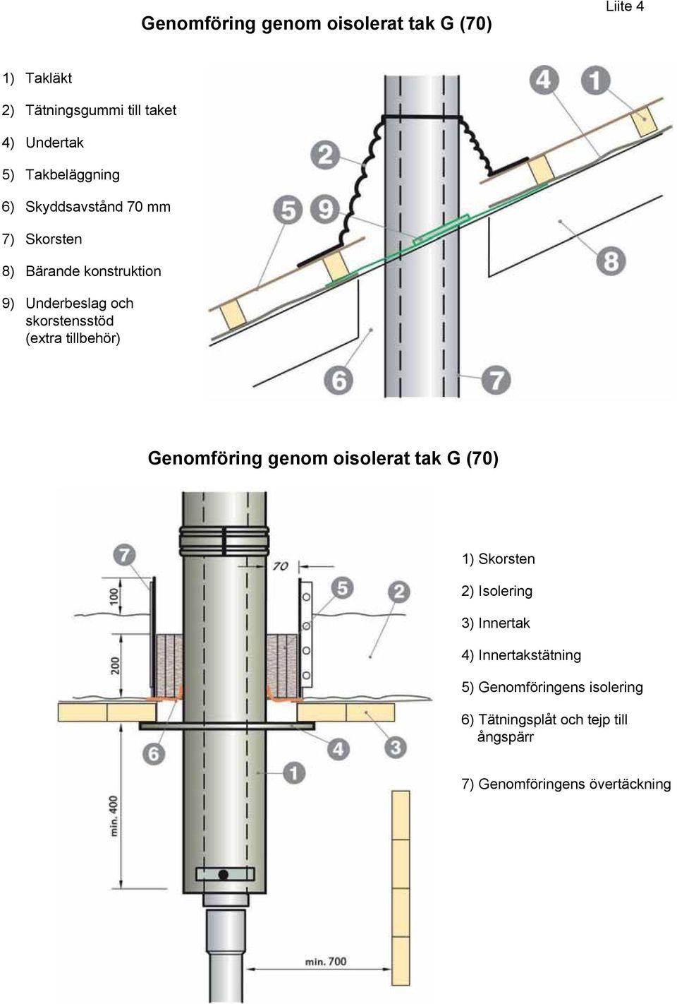 tillbehör) Genomföring genom oisolerat tak G (70) 1) Skorsten 2) Isolering 3) Innertak 4) Innertakstätning