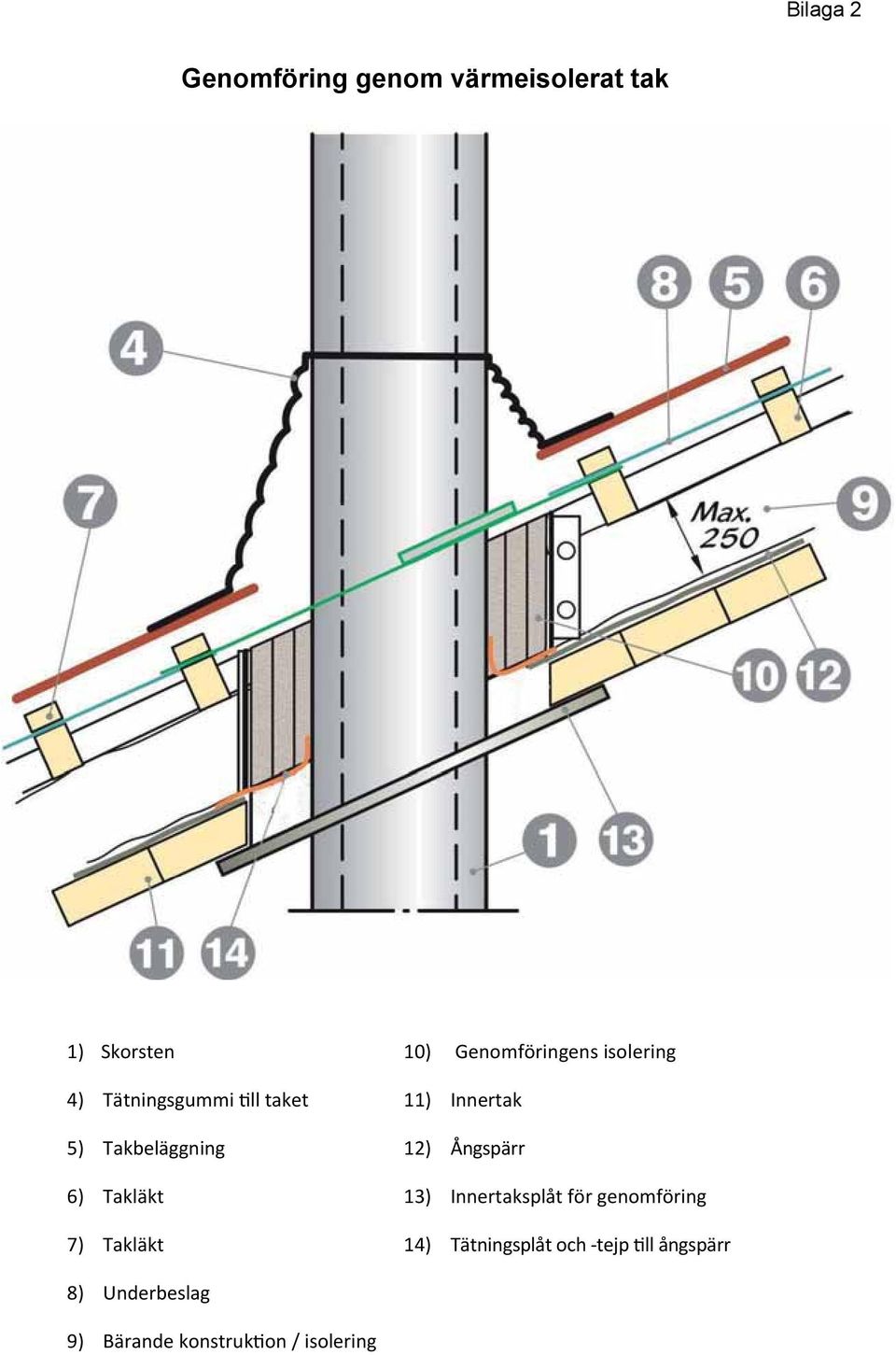 Takbeläggning 12) Ångspärr 6) Takläkt 13) Innertaksplåt för genomföring 7)