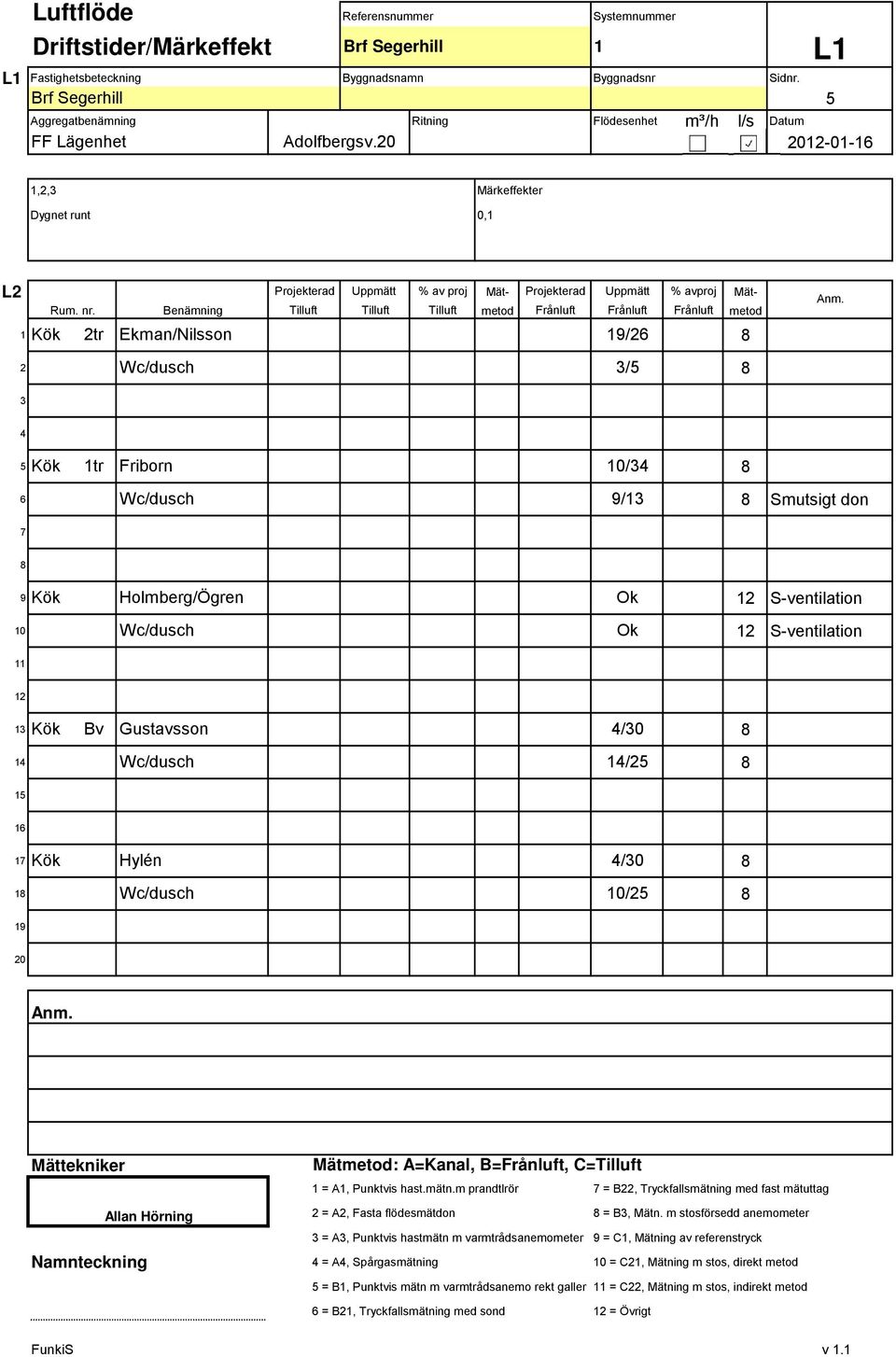 Benämning Tilluft Tilluft Tilluft metod Kök tr Ekman/Nilsson 9/6 8 8 /5 5 8 6 9/ 8 Smutsigt don Kök tr Friborn 0/ 8 9 Kök Holmberg/Ögren Ok S-ventilation 0 Ok S-ventilation 8 8 5 Kök Bv Gustavsson /0