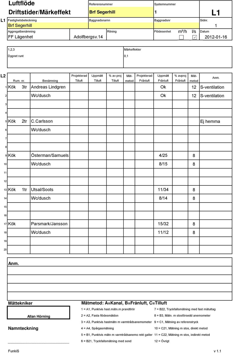 Benämning Tilluft Tilluft Tilluft metod Kök tr Andreas Lindgren Ok S-ventilation Ok S-ventilation 5 Kök tr C.