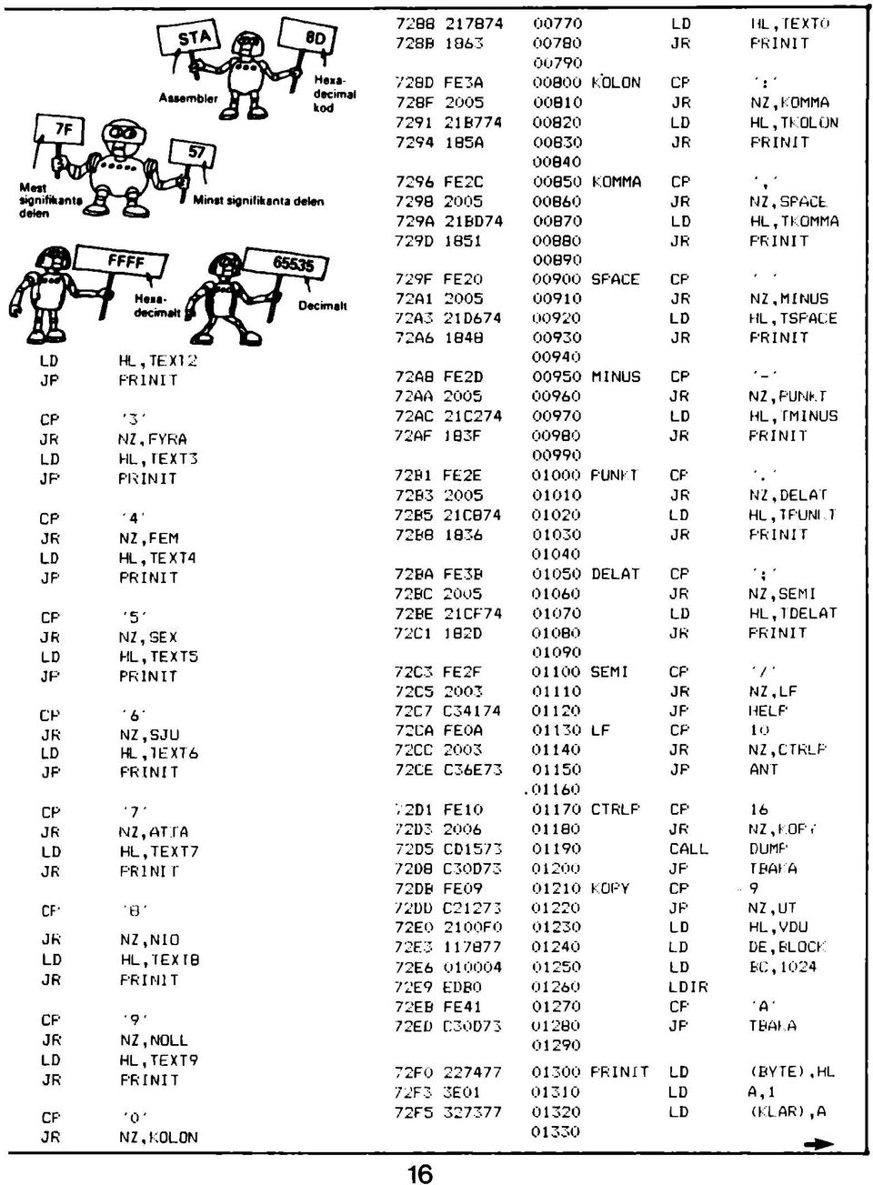 O N 7208 2 1 7874 0 0 7 7 0 LD H L, T E X T O 728R 1063 0 0 7 8 0 JR P R I N I T 0 0 7 9 0 728D F E 3A 0 0 0 0 0 K O L O N CP 728F 2005 0 0 0 1 0 JR N Z, K O M M A 7291 21B7 74 0 0 8 2 0 LD H