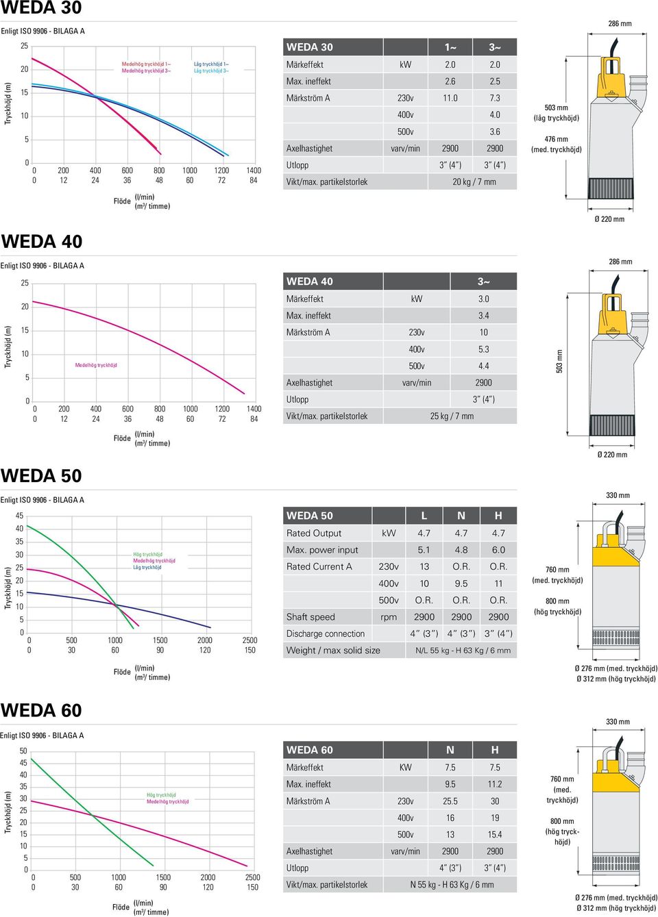 Axelhastighet varv/min 9 9 Utlopp ( ) ( ) Vikt/max. partikelstorlek kg / 7 mm WEDA L N H Ra