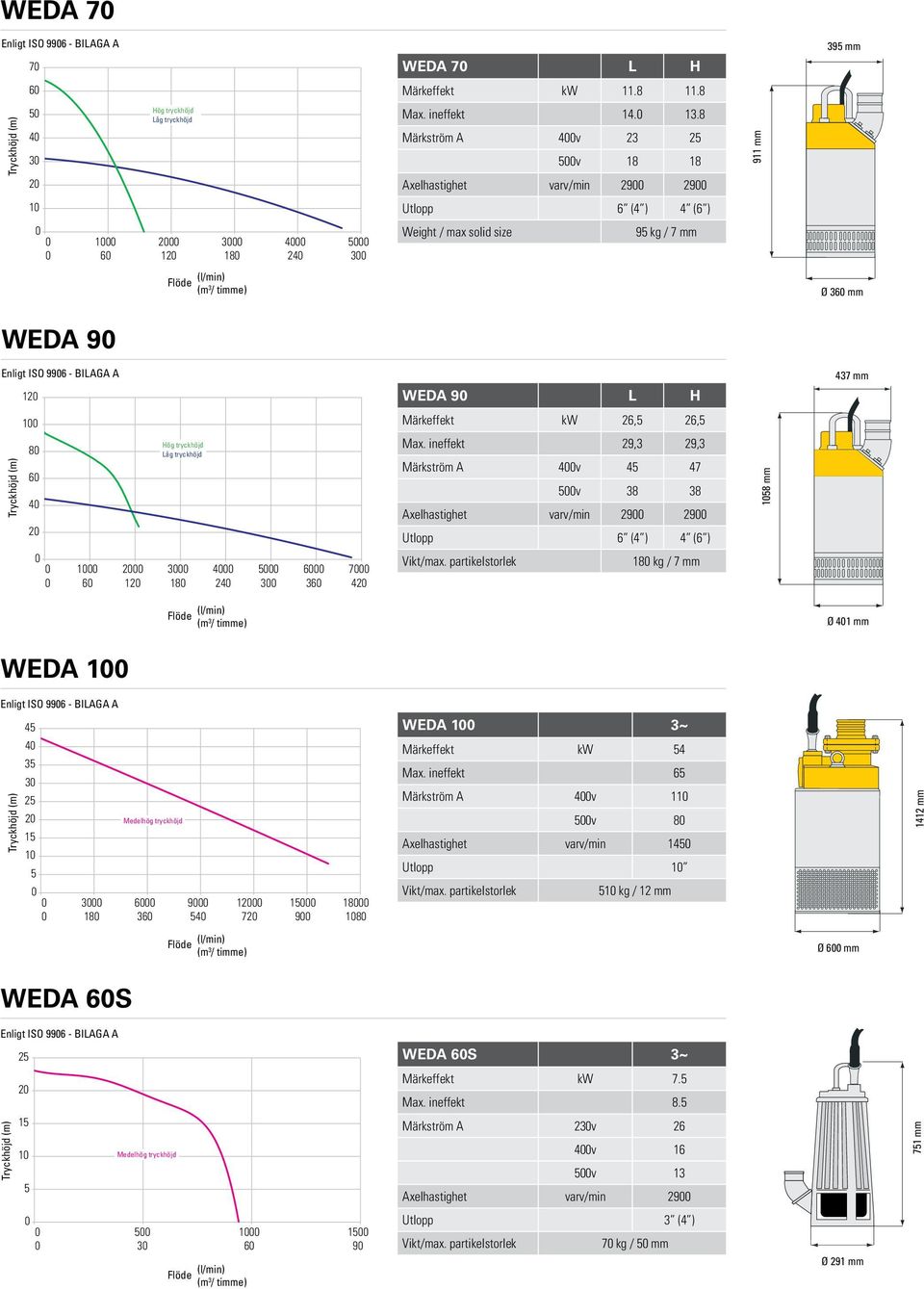 L H Märkeffekt kw,, Max. ineffekt 9, 9, Märkström A v 7 v Axelhastighet varv/min 9 9 Utlopp ( ) ( ) Vikt/max.