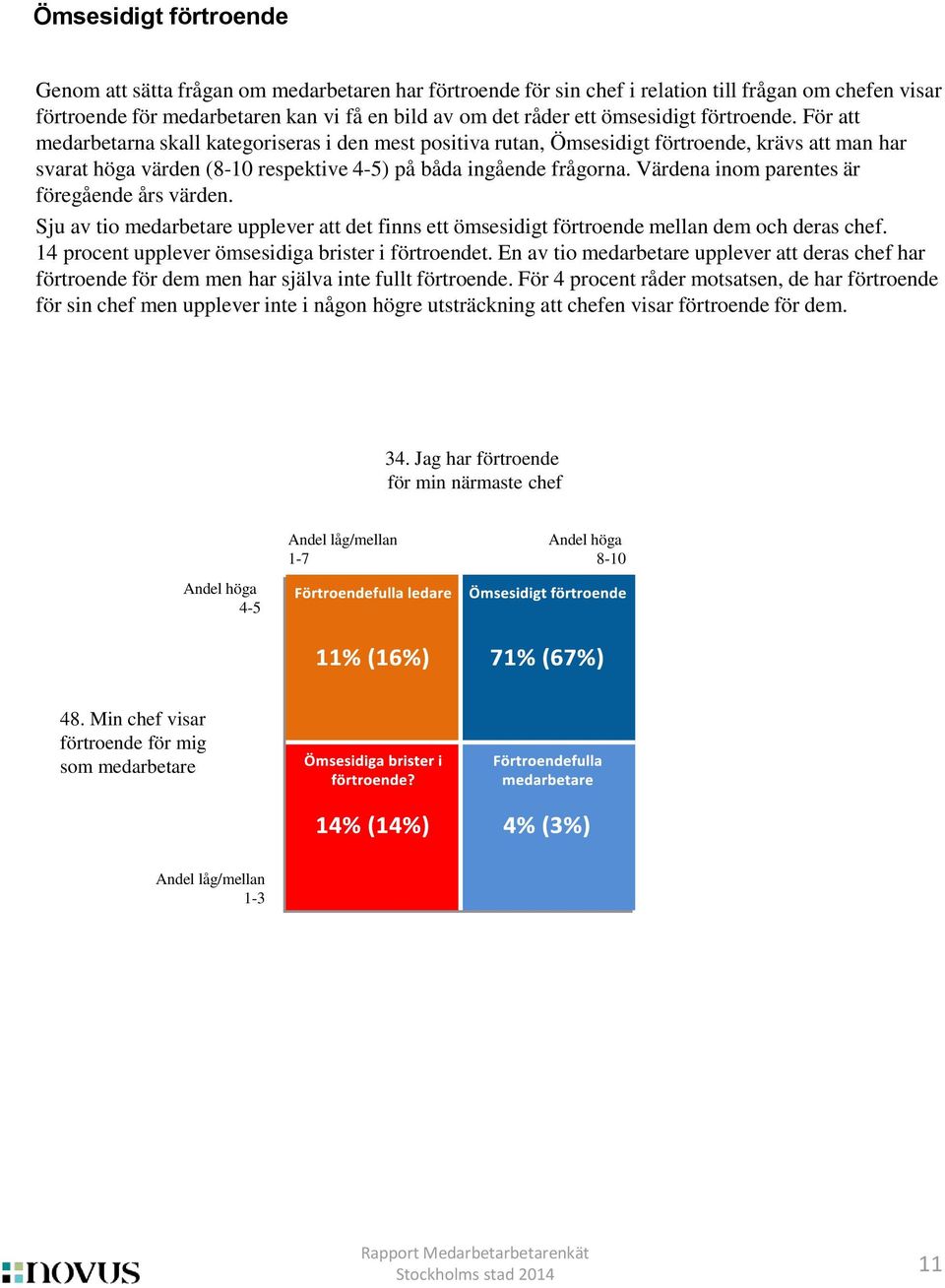 Värdena inom parentes är föregående års värden. Sju av tio medarbetare upplever att det finns ett ömsesidigt förtroende mellan dem och deras chef. 14 procent upplever ömsesidiga brister i förtroendet.
