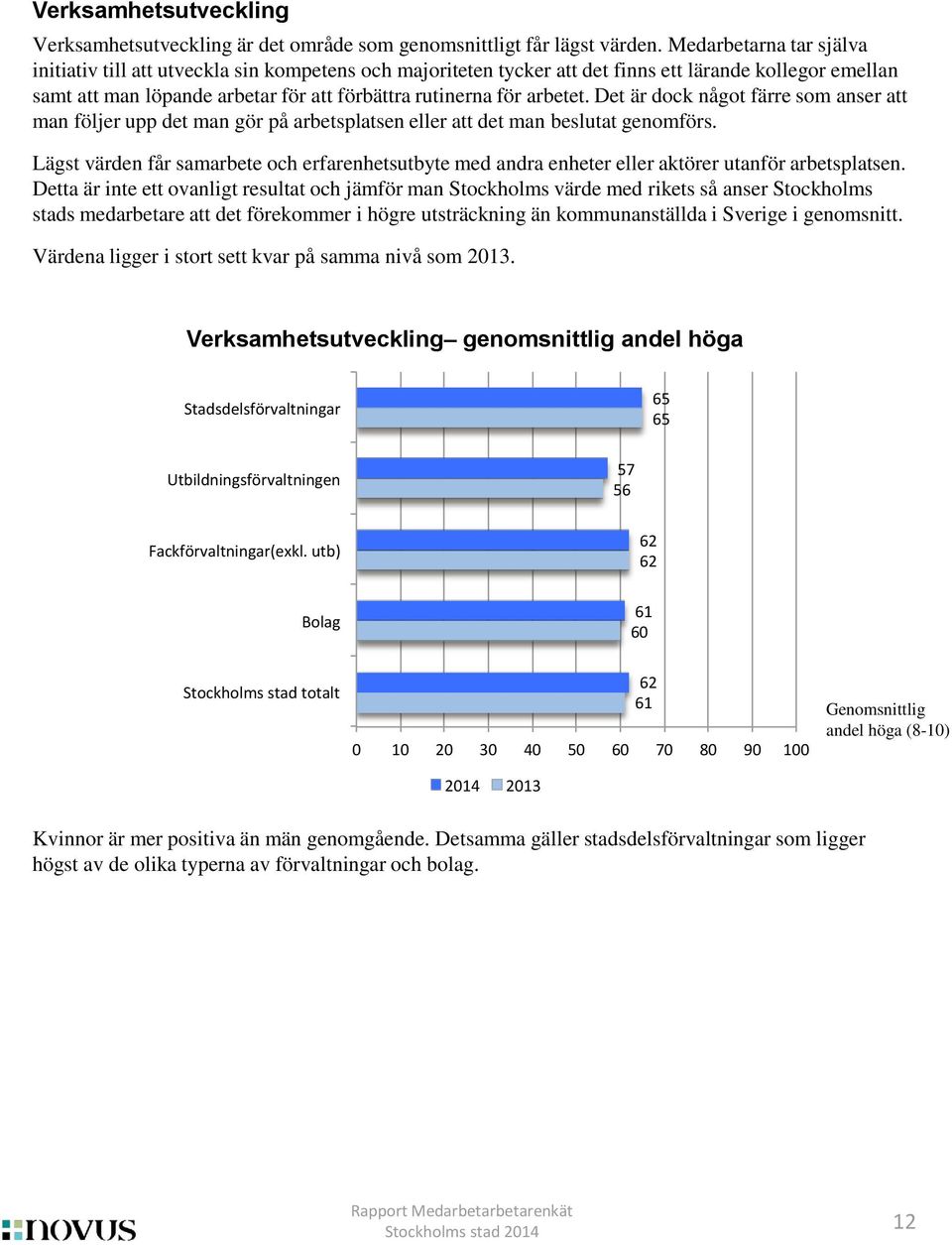 arbetet. Det är dock något färre som anser att man följer upp det man gör på arbetsplatsen eller att det man beslutat genomförs.