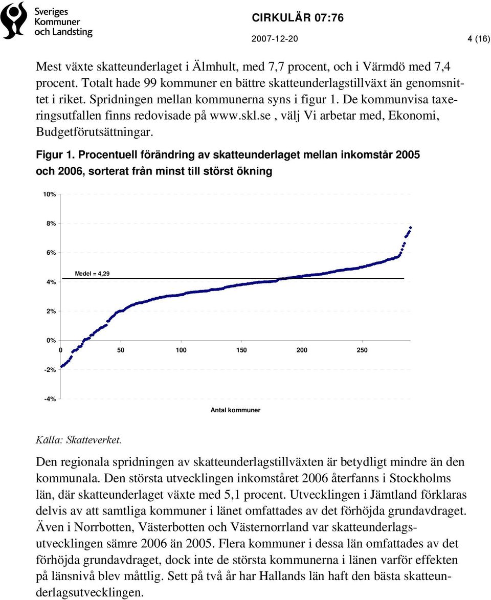 Procentuell förändring av skatteunderlaget mellan inkomstår 2005 och 2006, sorterat från minst till störst ökning 10% 8% 6% 4% Medel = 4,29 2% 0% 0 50 100 150 200 250-2% -4% Antal kommuner Källa: