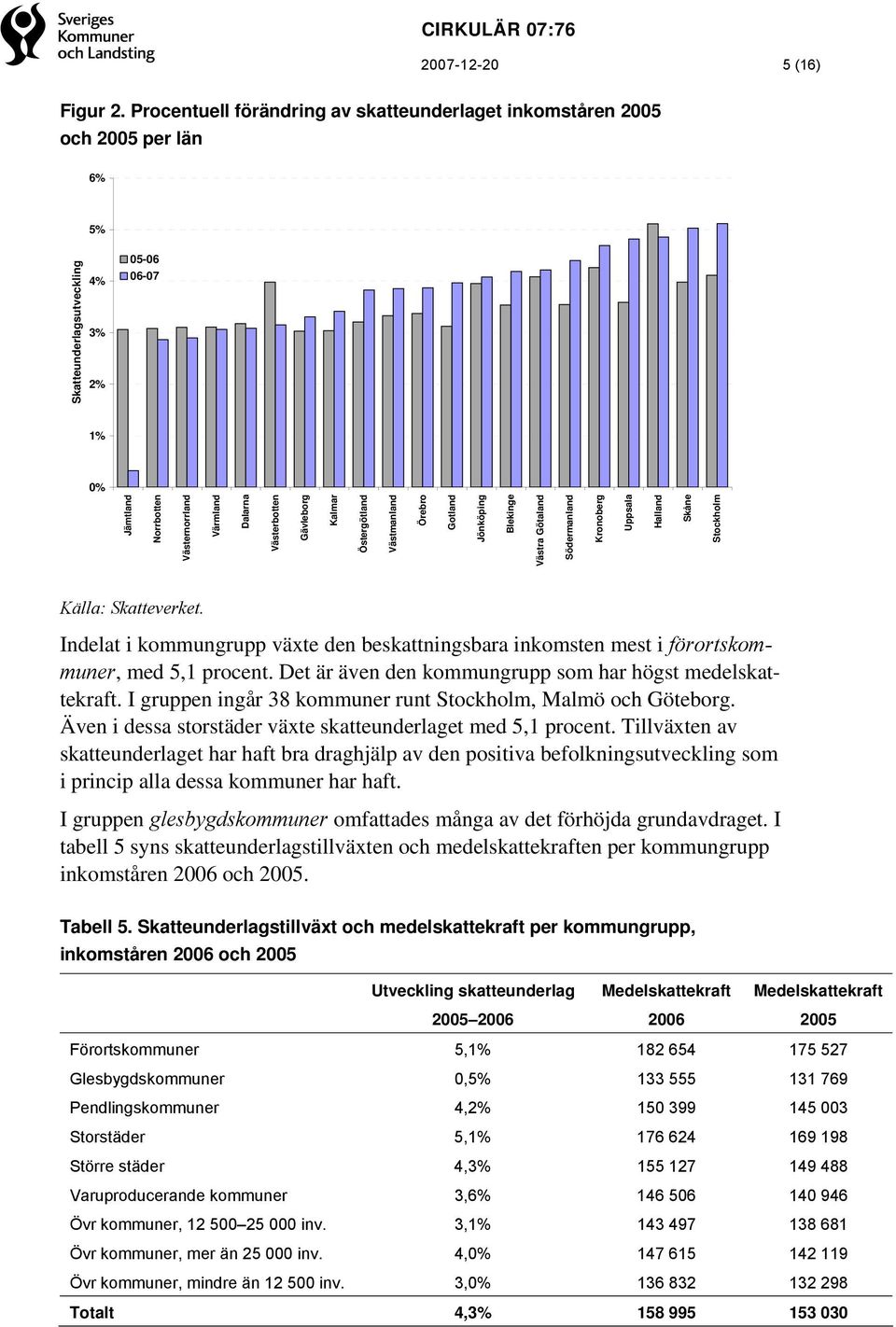 Västmanland Örebro Gotland Jönköping Blekinge Västra Götaland Södermanland Kronoberg Uppsala Halland Skåne Stockholm Skatteunderlagsutveckling 05-06 06-07 Källa: Skatteverket.
