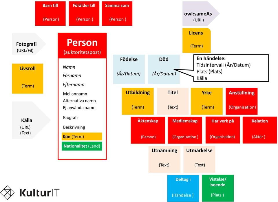 Anställning Alternativa namn Ej använda namn (Term) (Text) (Term) (Organisation) Källa (URL) (Text) Biografi Beskrivning Kön (Term) Äktenskap (Person)
