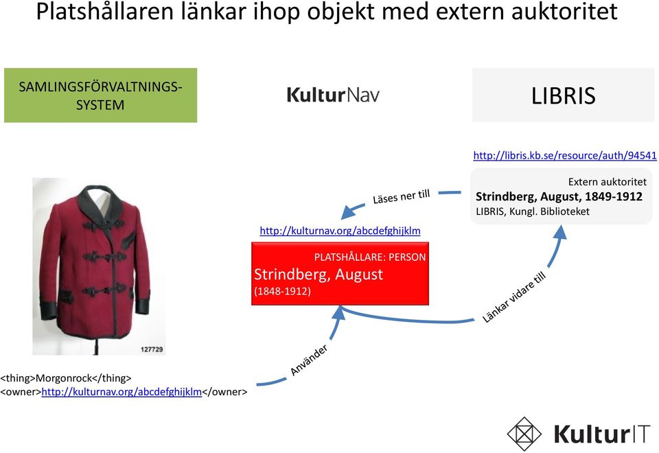 org/abcdefghijklm Extern auktoritet Strindberg, August, 1849-1912 LIBRIS, Kungl.