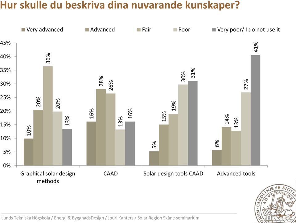 45% Very advanced Advanced Fair Poor Very poor/ I do not use it 40% 35%