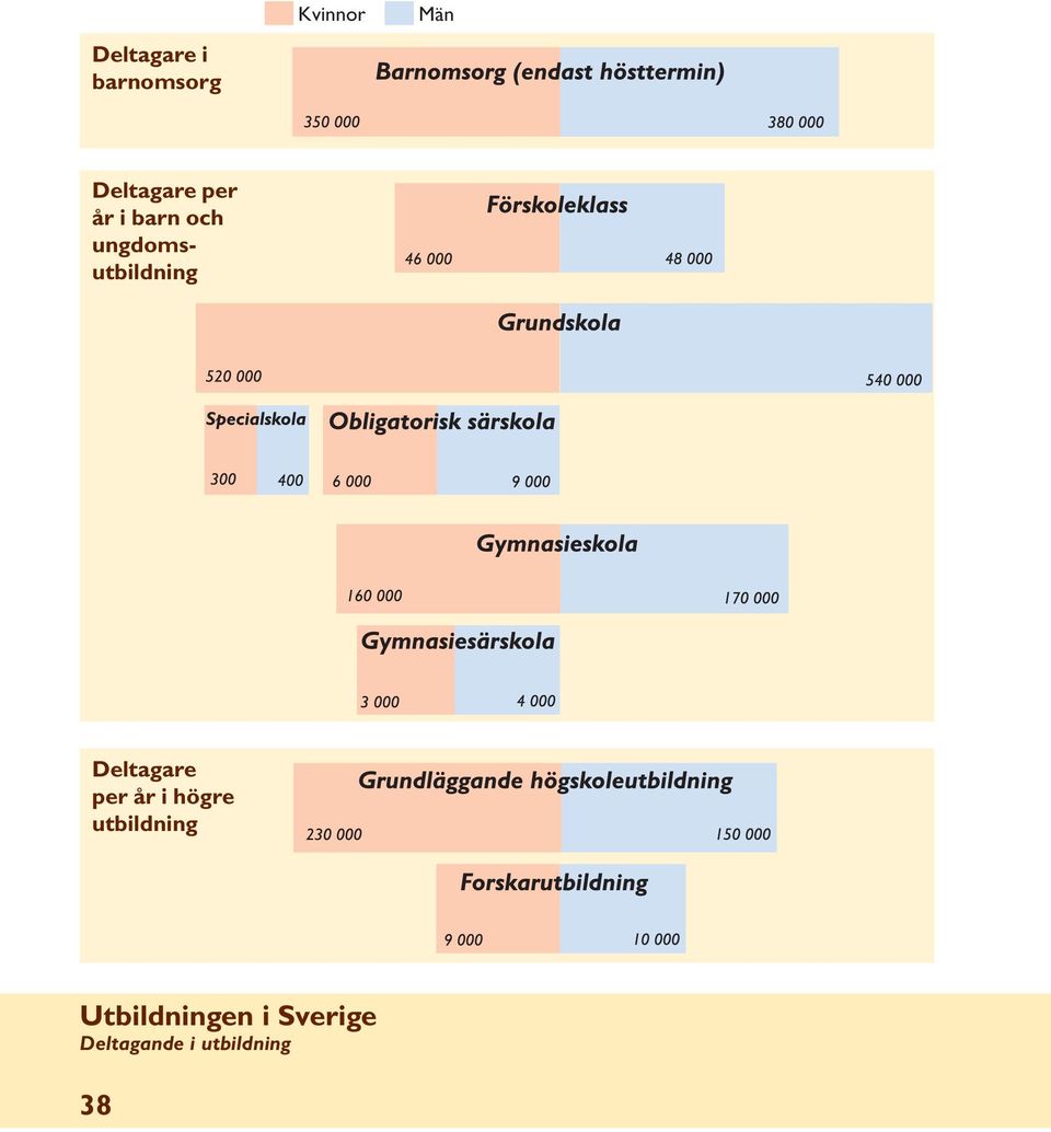 ungdomsutbildning Deltagare per år i