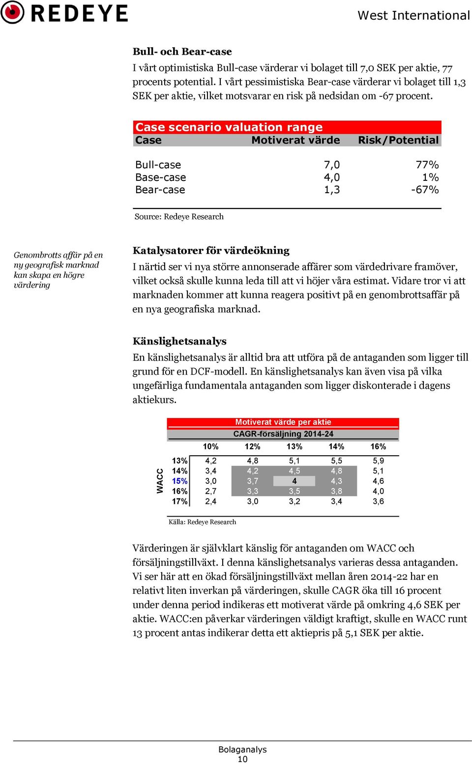 Case scenario valuation range Case Motiverat värde Risk/Potential Bull-case 7,0 77% Base-case 4,0 1% Bear-case 1,3-67% Source: Redeye Research Genombrotts affär på en ny geografisk marknad kan skapa