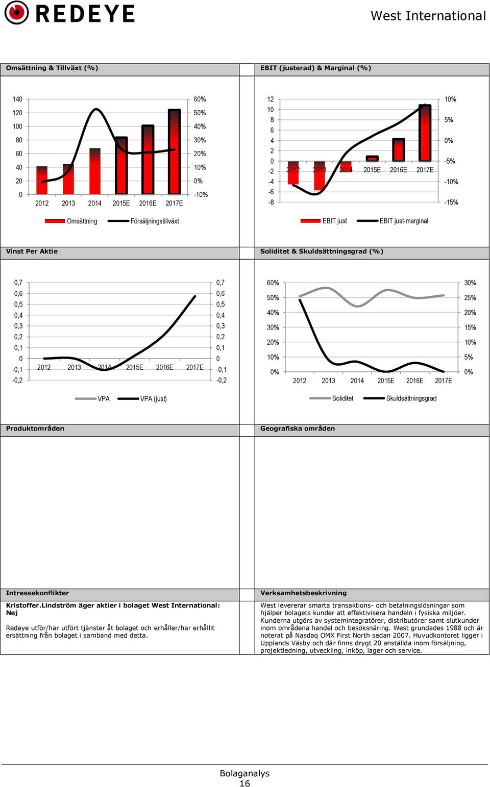 0,5 0,4 0,3 0,2 0,1 0-0,1-0,2 6 5 4 3 2 1 2012 2013 2014 2015E 2016E 2017E 3 25% 2 15% 1 5% VPA VPA (just) Soliditet Skuldsättningsgrad Produktområden Geografiska områden Intressekonflikter