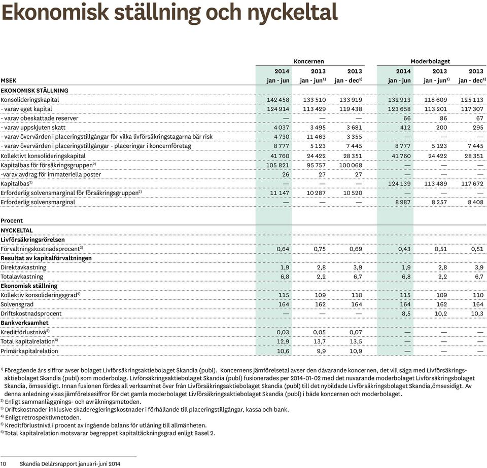 200 295 - varav övervärden i placeringstillgångar för vilka livförsäkringstagarna bär risk 4 730 11 463 3 355 - varav övervärden i placeringstillgångar - placeringar i koncernföretag 8 777 5 123 7