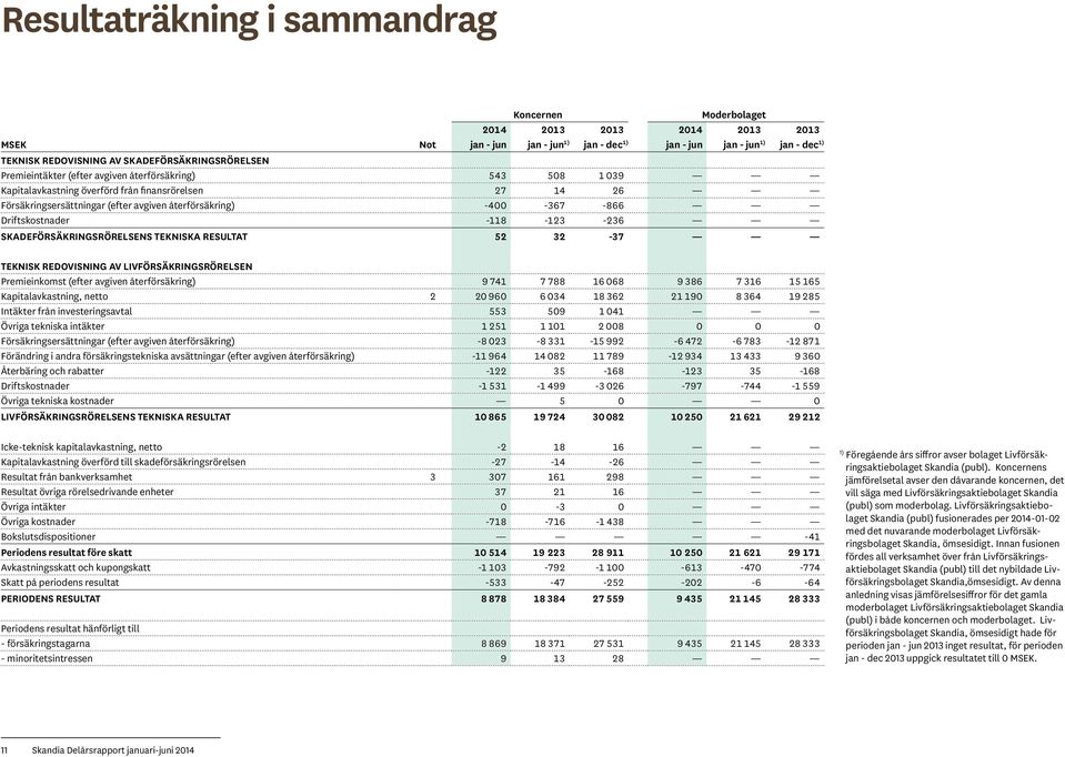 Driftskostnader -118-123 -236 SKADEFÖRSÄKRINGSRÖRELSENS TEKNISKA RESULTAT 52 32-37 TEKNISK REDOVISNING AV LIVFÖRSÄKRINGSRÖRELSEN Premieinkomst (efter avgiven återförsäkring) 9 741 7 788 16 068 9 386