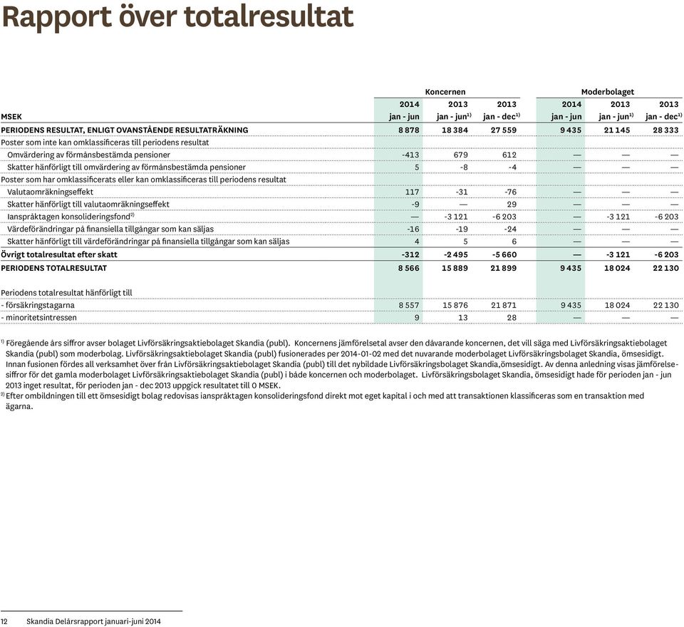 förmånsbestämda pensioner 5-8 -4 Poster som har omklassificerats eller kan omklassificeras till periodens resultat Valutaomräkningseffekt 117-31 -76 Skatter hänförligt till valutaomräkningseffekt -9