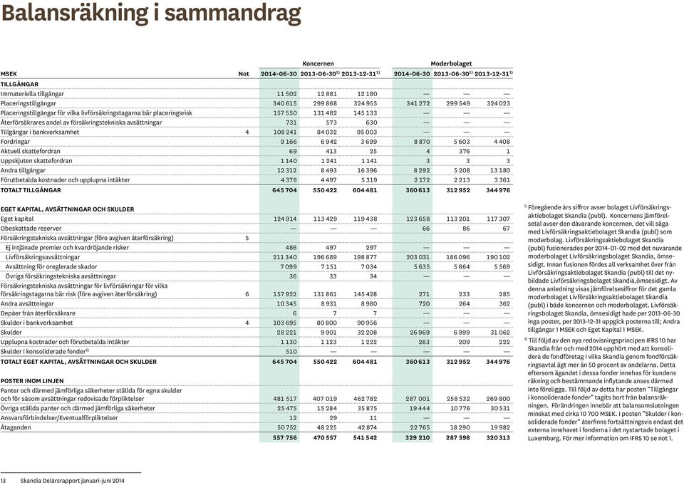 försäkringstekniska avsättningar 731 573 630 Tillgångar i bankverksamhet 4 108 241 84 032 95 003 Fordringar 9 166 6 942 3 699 8 870 5 603 4 408 Aktuell skattefordran 69 413 25 4 376 1 Uppskjuten