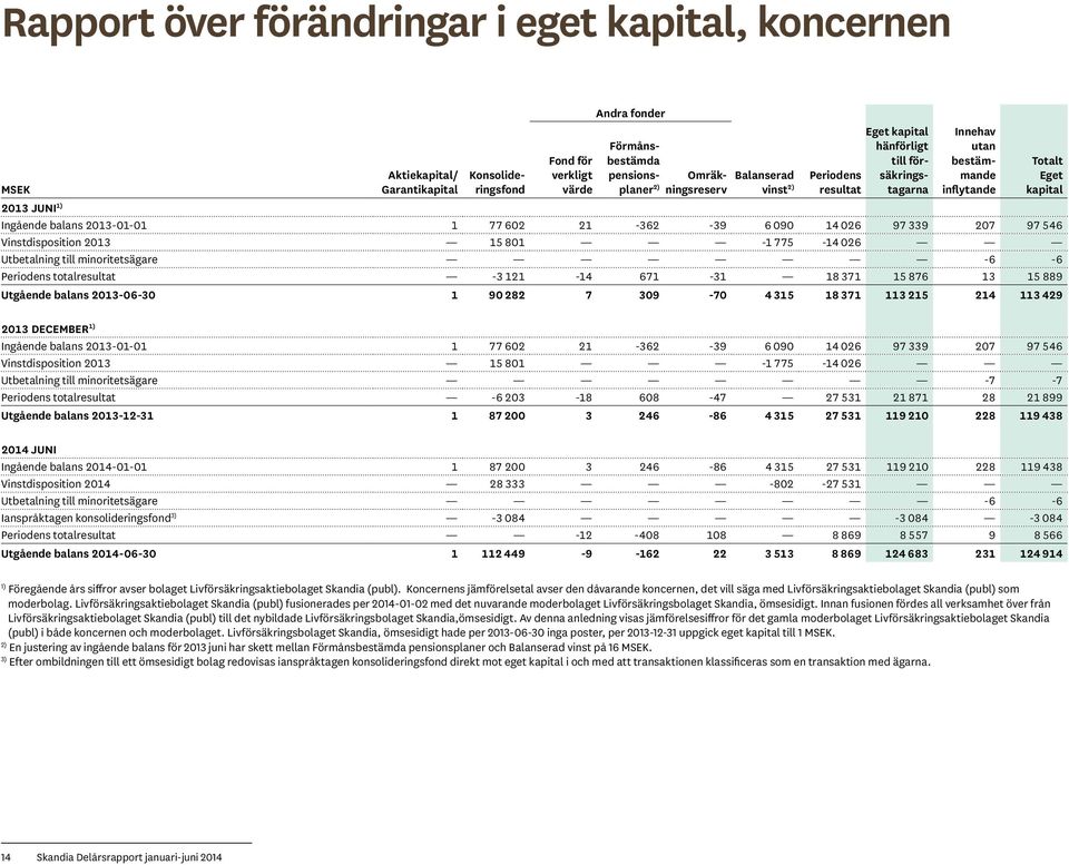 207 97 546 Vinstdisposition 2013 15 801-1 775-14 026 Utbetalning till minoritetsägare -6-6 Periodens totalresultat -3 121-14 671-31 18 371 15 876 13 15 889 Utgående balans 2013-06-30 1 90 282 7