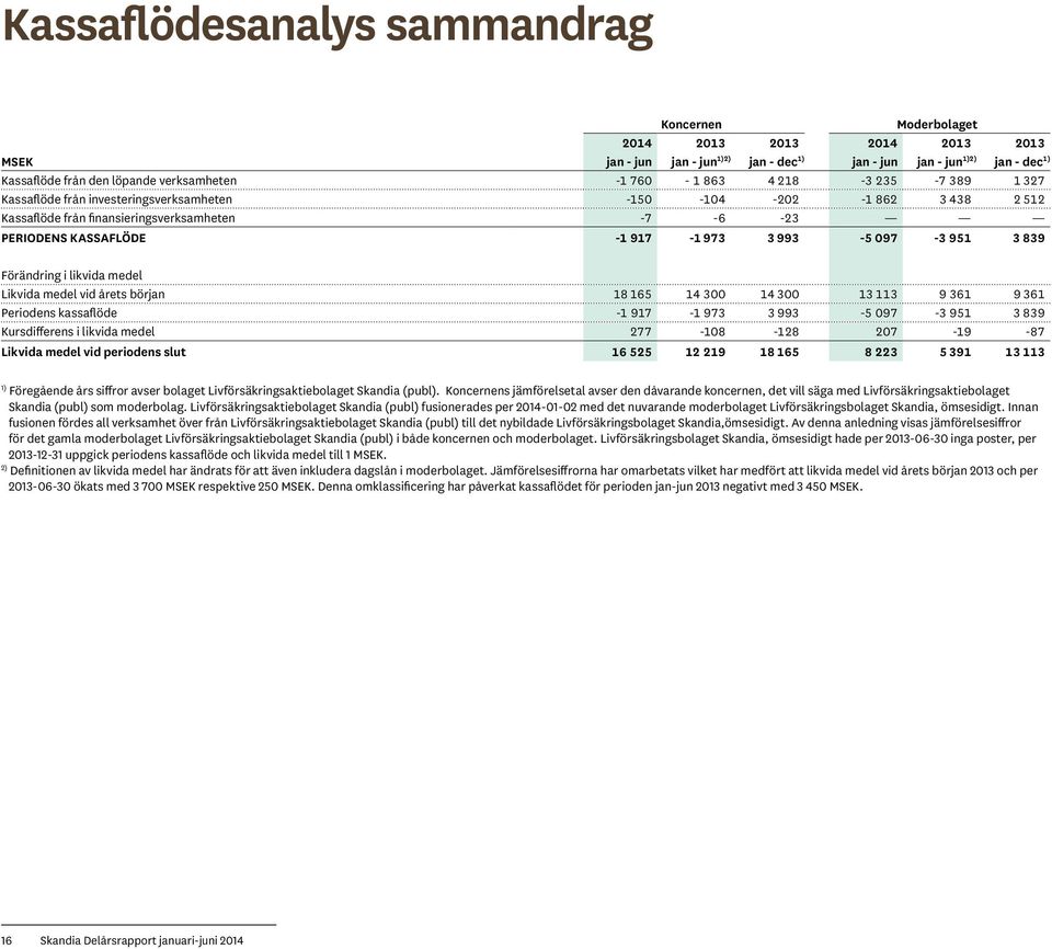 097-3 951 3 839 Förändring i likvida medel Likvida medel vid årets början 18 165 14 300 14 300 13 113 9 361 9 361 Periodens kassaflöde -1 917-1 973 3 993-5 097-3 951 3 839 Kursdifferens i likvida