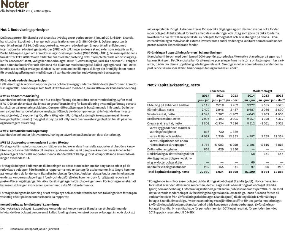 Koncernredovisningen är upprättad i enlighet med internationella redovisningsstandarder (IFRS) och tolkningar av dessa standarder som antagits av EU.