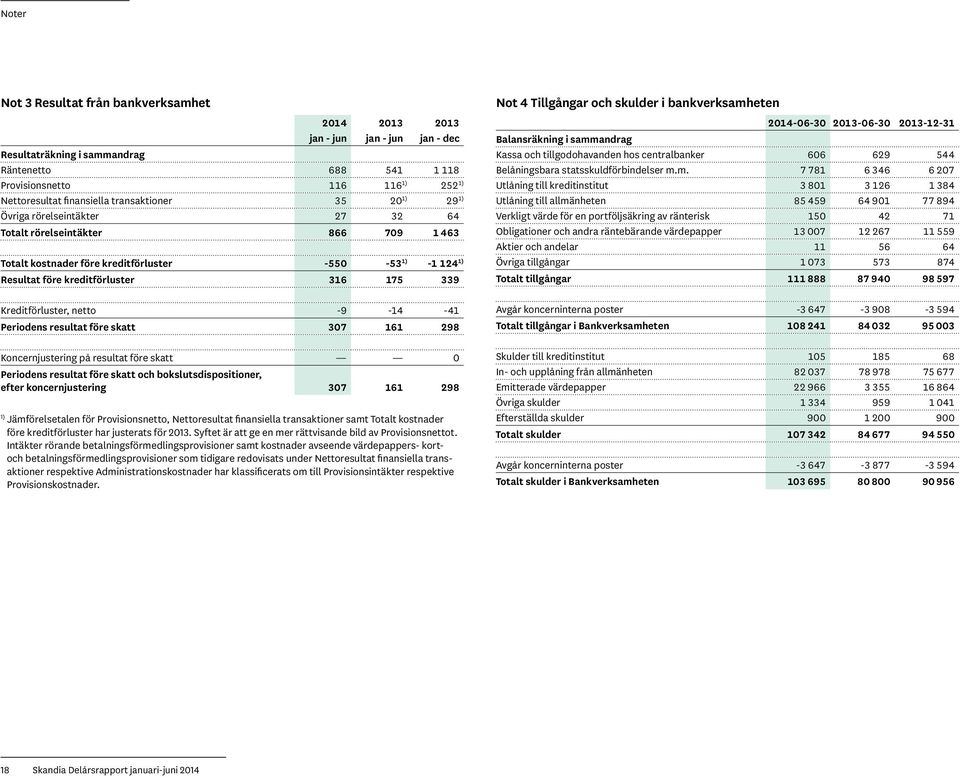 Kreditförluster, netto -9-14 -41 Periodens resultat före skatt 307 161 298 Koncernjustering på resultat före skatt 0 Periodens resultat före skatt och bokslutsdispositioner, efter koncernjustering