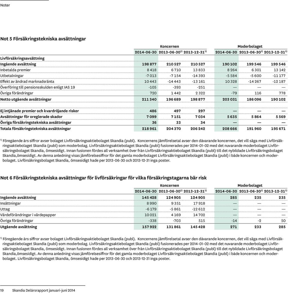 267-12 187 Överföring till pensionsskulden enligt IAS 19-105 -393-251 Övriga förändringar 720 1 442 2 322-79 116 778 Netto utgående avsättningar 211 340 196 689 198 877 203 031 186 096 190 102 Ej