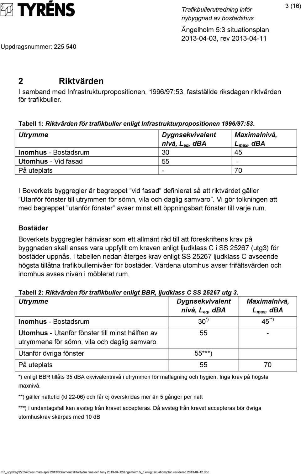 Utrymme Dygnsekvivalent nivå, L eq, dba Maximalnivå, L max, dba Inomhus - Bostadsrum 30 45 Utomhus - Vid fasad 55 - På uteplats - 70 I Boverkets byggregler är begreppet vid fasad definierat så att
