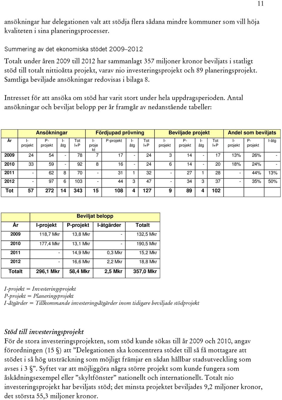 investeringsprojekt och 89 planeringsprojekt. Samtliga beviljade ansökningar redovisas i bilaga 8. Intresset för att ansöka om stöd har varit stort under hela uppdragsperioden.