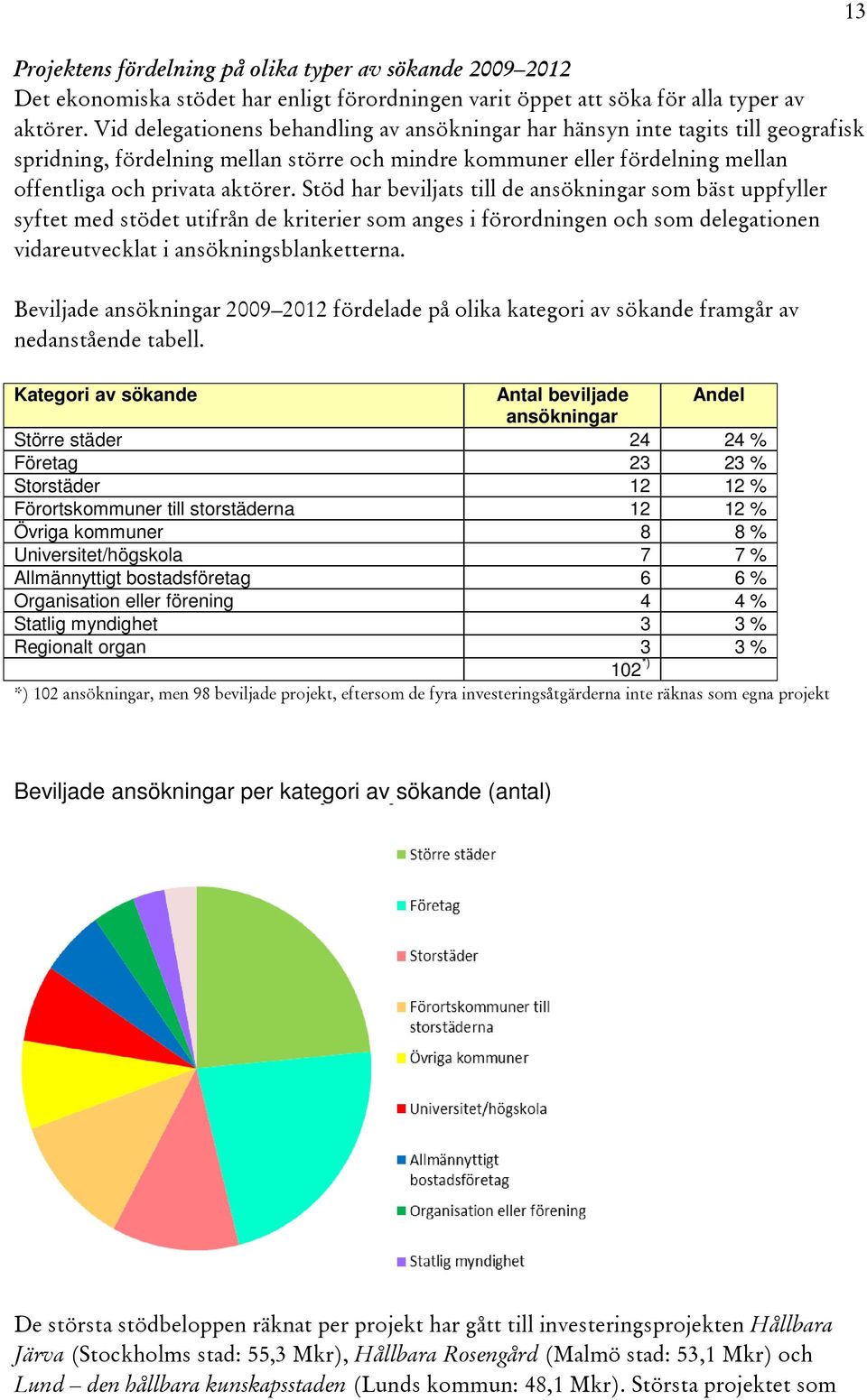 Stöd har beviljats till de ansökningar som bäst uppfyller syftet med stödet utifrån de kriterier som anges i förordningen och som delegationen vidareutvecklat i ansökningsblanketterna.