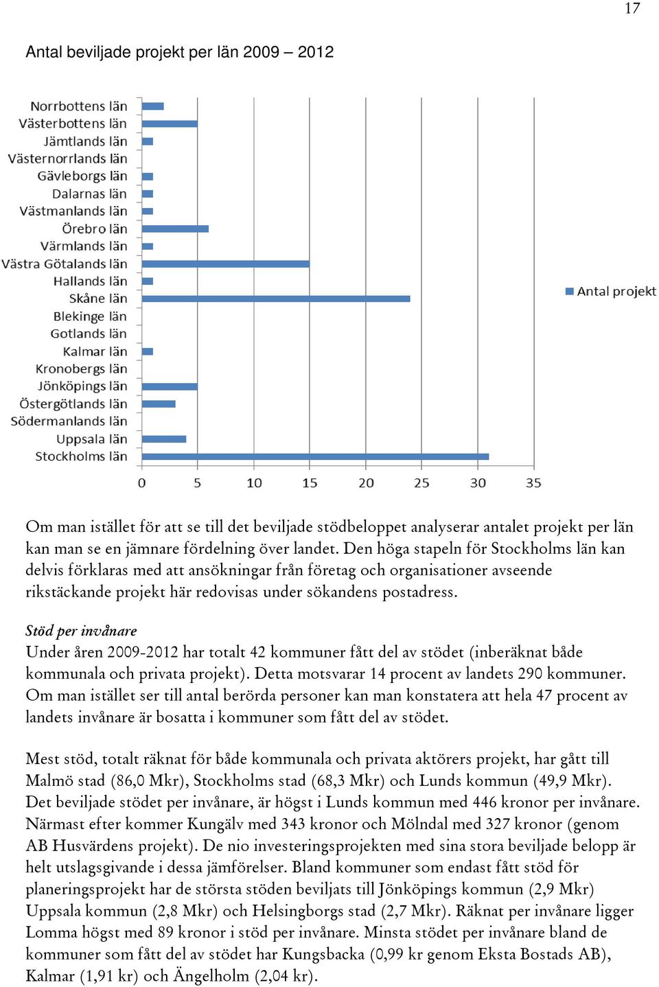 Stöd per invånare Under åren 2009-2012 har totalt 42 kommuner fått del av stödet (inberäknat både kommunala och privata projekt). Detta motsvarar 14 procent av landets 290 kommuner.