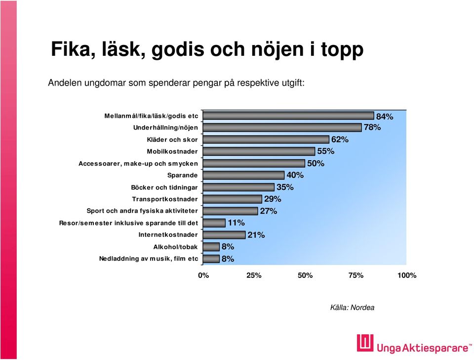 Böcker och tidningar Transportkostnader Sport och andra fysiska aktiviteter Resor/semester inklusive sparande till det