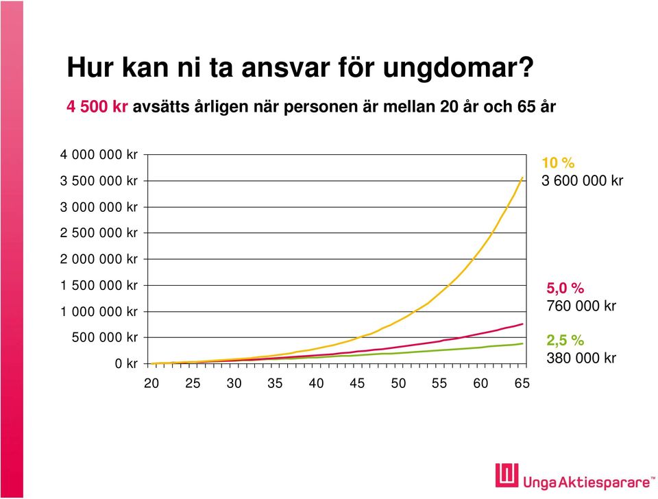 000 kr 3 500 000 kr 10 % 3 600 000 kr 3 000 000 kr 2 500 000 kr 2 000