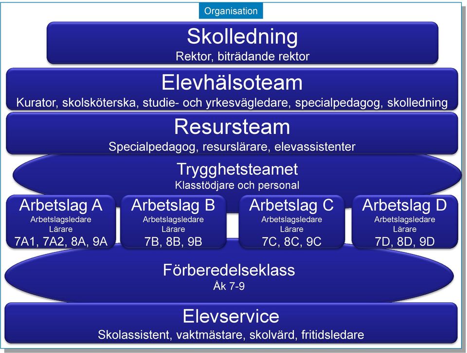 8A, 9A Arbetslag B Arbetslagsledare Lärare 7B, 8B, 9B Trygghetsteamet Klasstödjare och personal Arbetslag C Arbetslagsledare Lärare