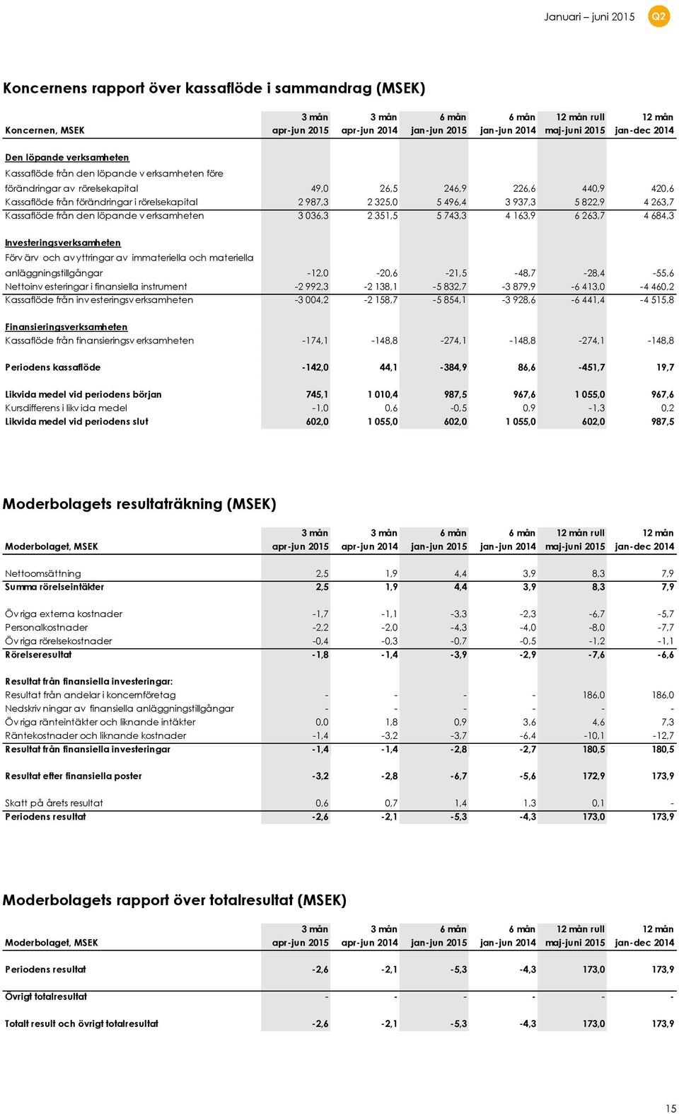496,4 3 937,3 5 822,9 4 263,7 Kassaflöde från den löpande v erksamheten 3 036,3 2 351,5 5 743,3 4 163,9 6 263,7 4 684,3 Investeringsverksamheten Förv ärv och av yttringar av immateriella och