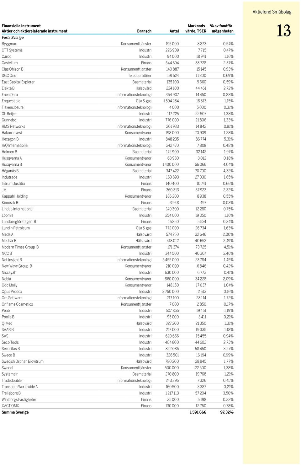 Capital Explorer Basmaterial 135 100 9 660 0,59% Elekta B Hälsovård 224 100 44 461 2,72% Enea Data Informationsteknologi 364 907 14 450 0,88% Enquest plc Olja & gas 1 594 284 18 813 1,15%