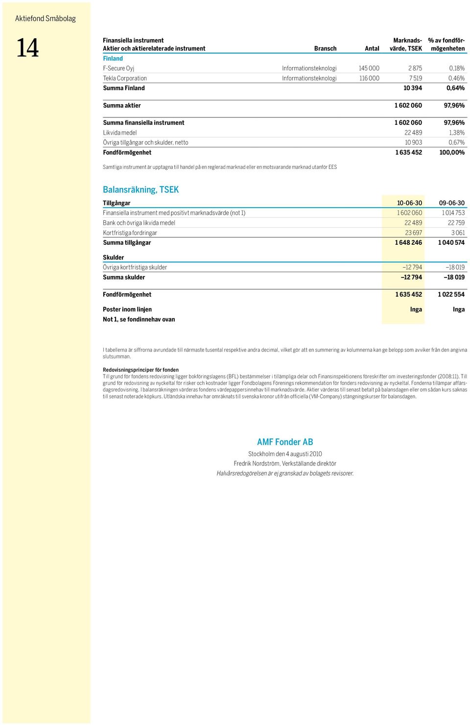 Övriga tillgångar och skulder, netto 10 903 0,67% Fondförmögenhet 1 635 452 100,00% Samtliga instrument är upptagna till handel på en reglerad marknad eller en motsvarande marknad utanför EES