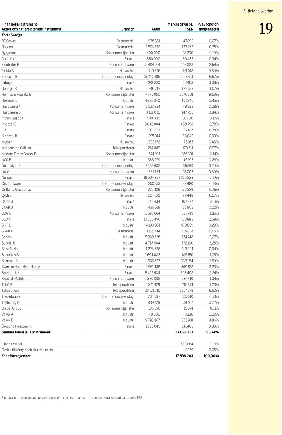 Ericsson B Informationsteknologi 13 249 405 1 156 011 6,57% Fabege Finans 290 000 13 468 0,08% Getinge, B Hälsovård 1 246 747 189 132 1,07% Hennes & Mauritz B Konsumenttjänster 7 775 050 1 676 301