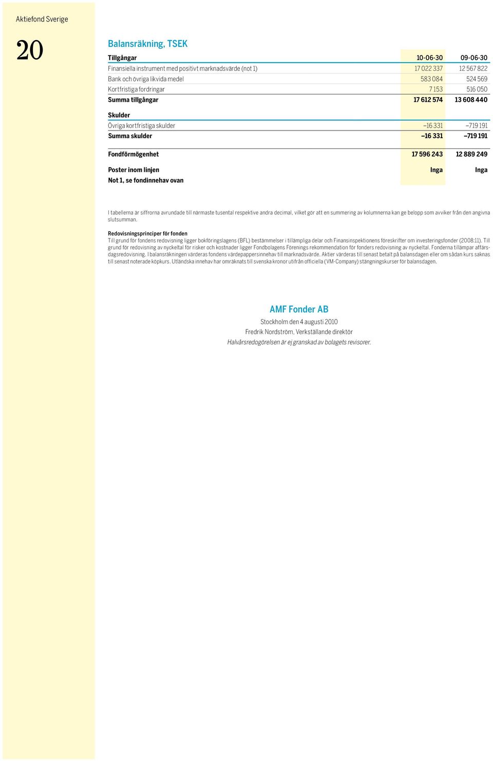 Poster inom linjen Inga Inga Not 1, se fondinnehav ovan I tabellerna är siffrorna avrundade till närmaste tusental respektive andra decimal, vilket gör att en summering av kolumnerna kan ge belopp