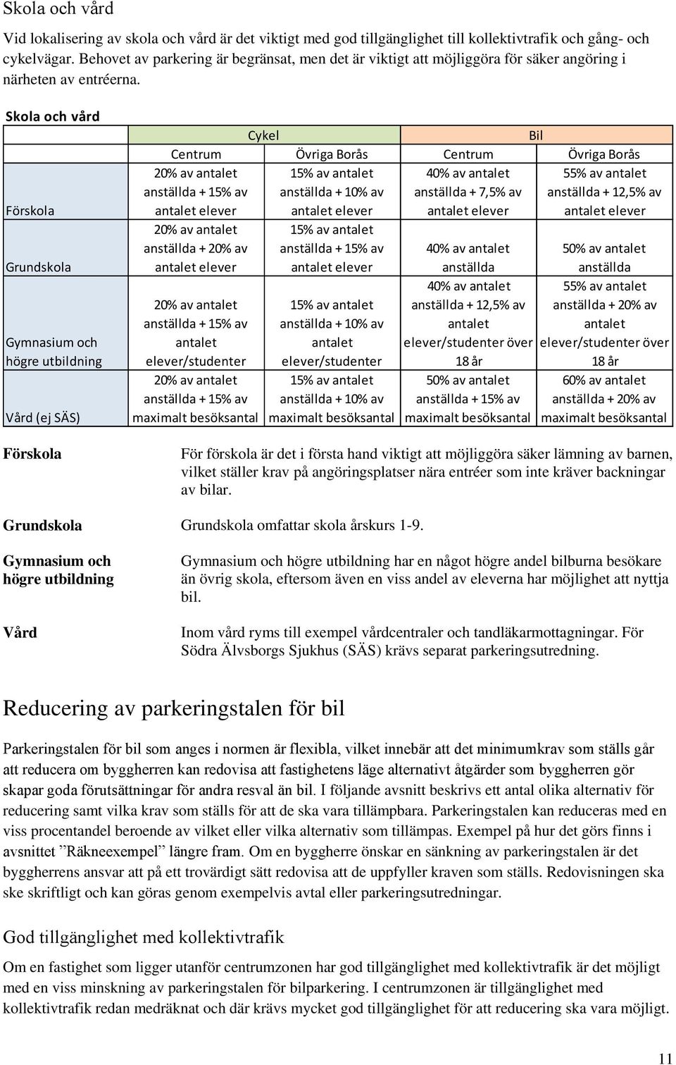 Skola och vård Förskola Grundskola Gymnasium och högre utbildning Vård (ej SÄS) Förskola Cykel Bil Centrum Övriga Borås Centrum Övriga Borås 15% av antalet 40% av antalet 55% av antalet anställda +