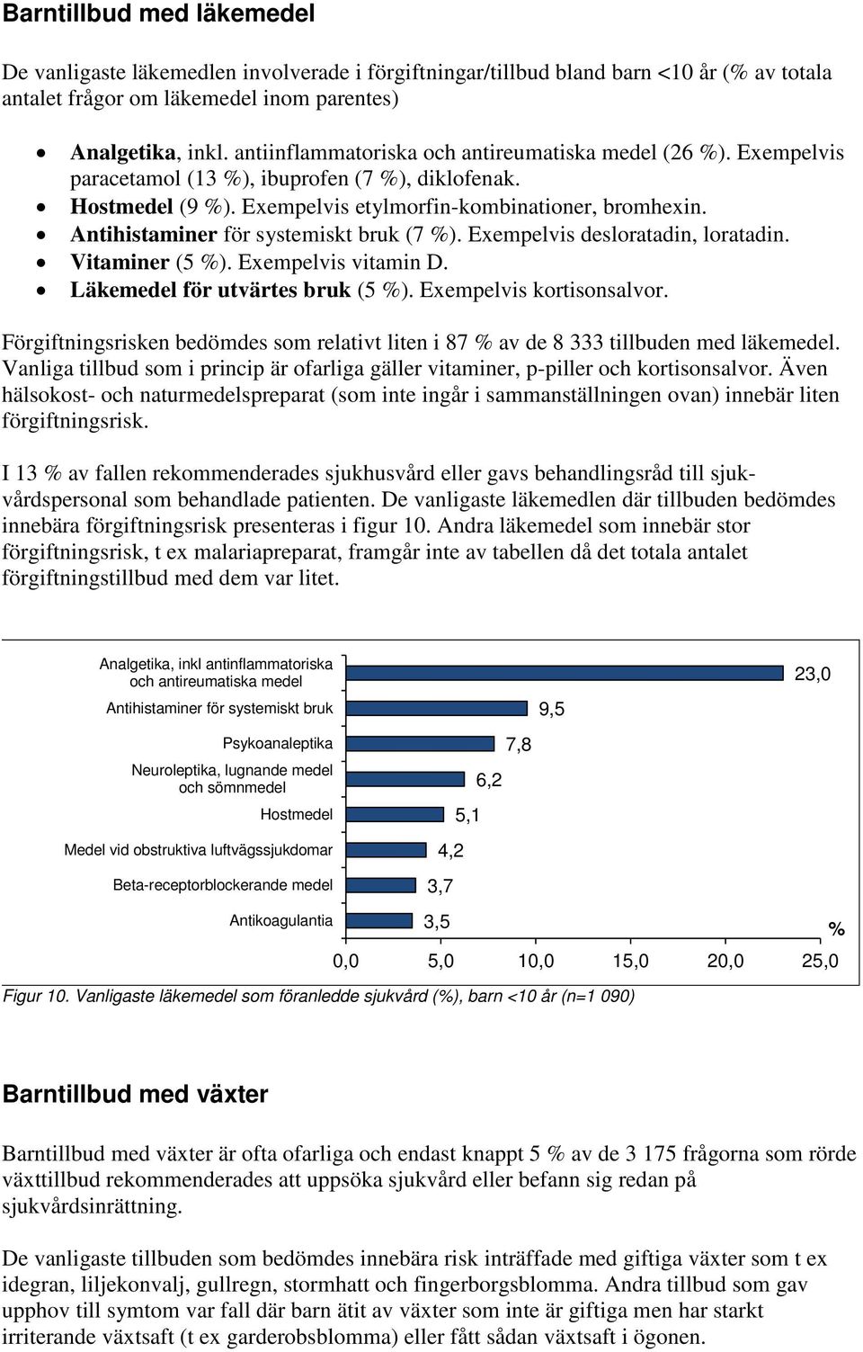 Antihistaminer för systemiskt bruk (7 %). Exempelvis desloratadin, loratadin. Vitaminer (5 %). Exempelvis vitamin D. Läkemedel för utvärtes bruk (5 %). Exempelvis kortisonsalvor.