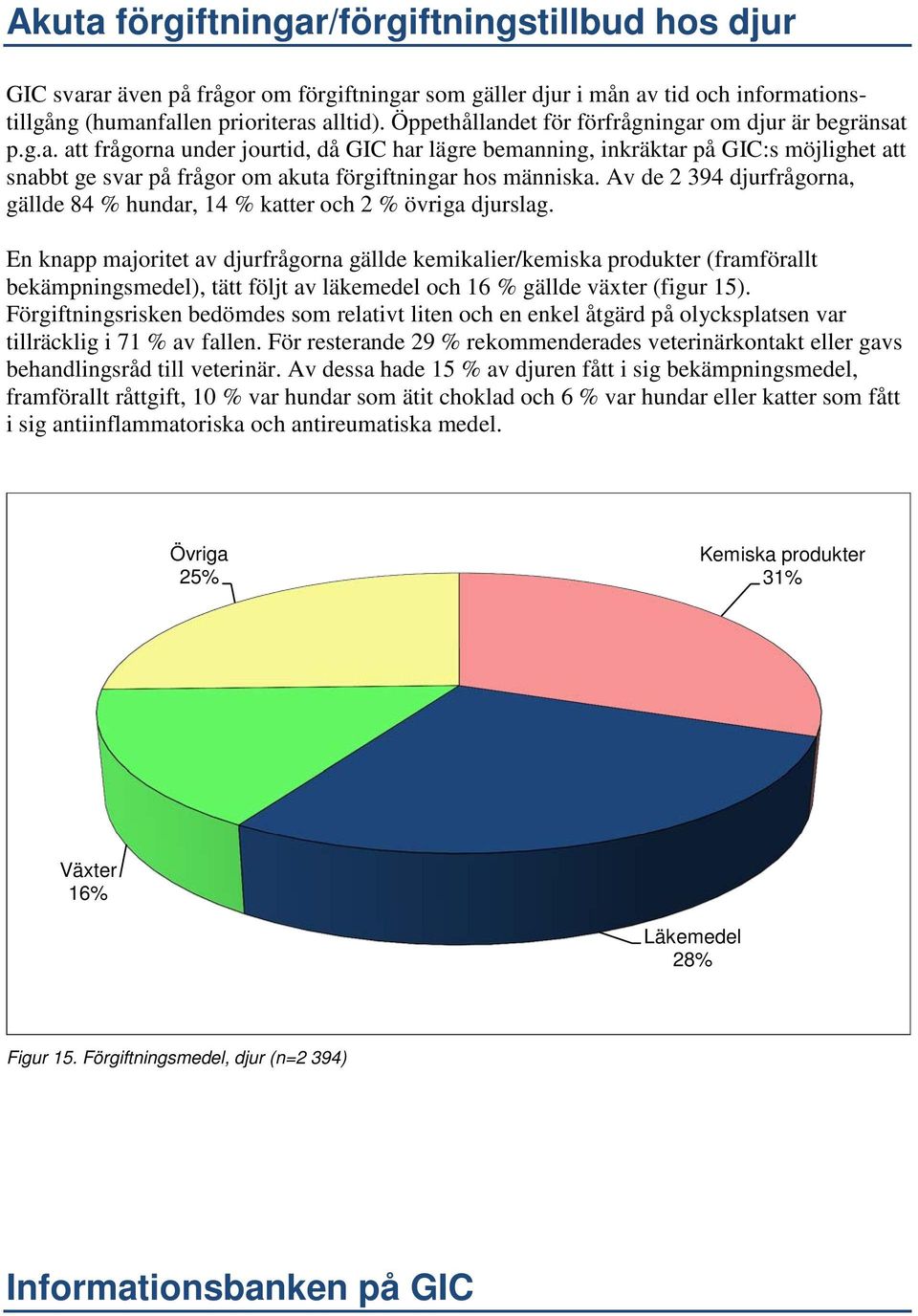 Av de 2 394 djurfrågorna, gällde 84 % hundar, 14 % katter och 2 % övriga djurslag.