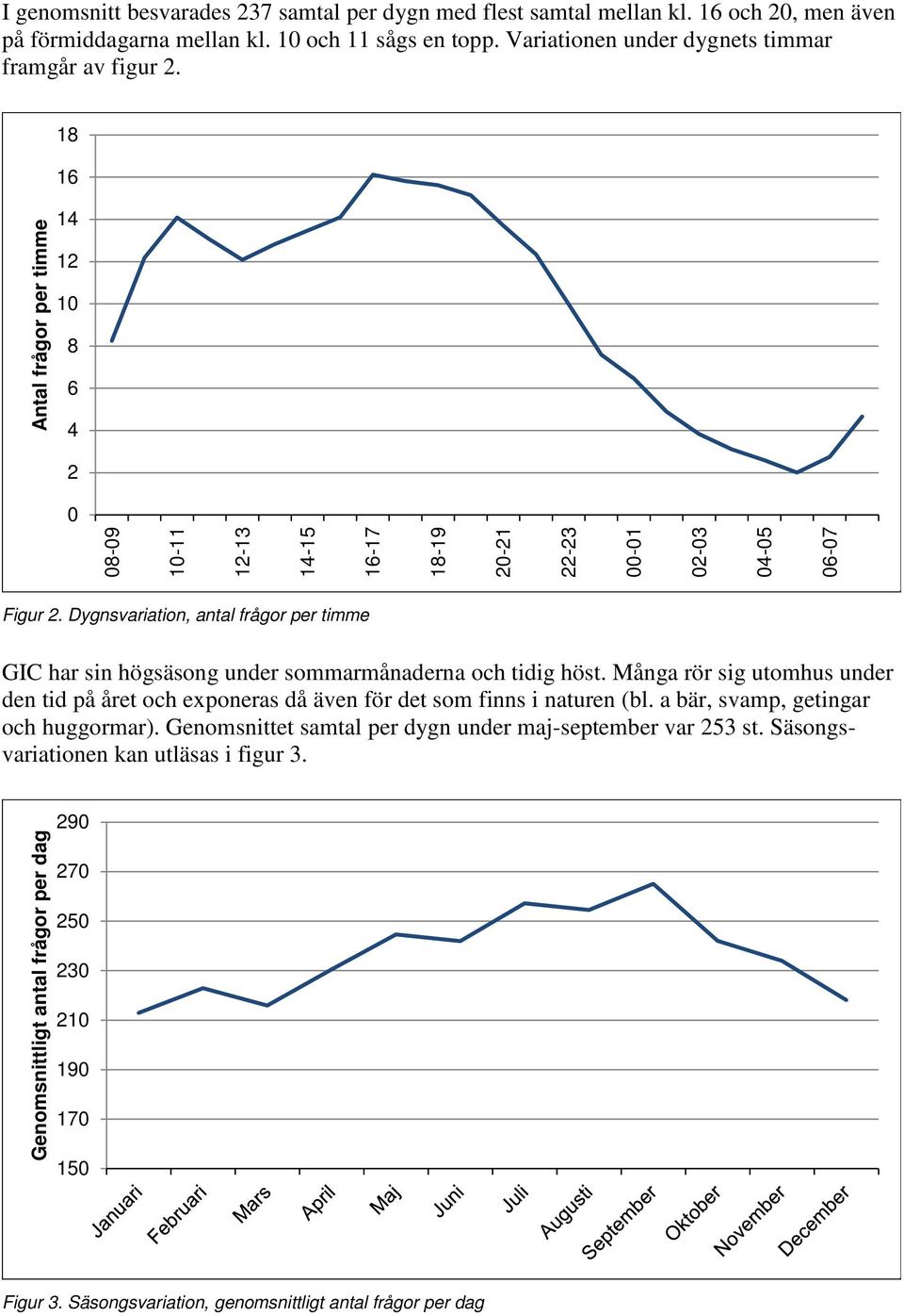 Dygnsvariation, antal frågor per timme GIC har sin högsäsong under sommarmånaderna och tidig höst. Många rör sig utomhus under den tid på året och exponeras då även för det som finns i naturen (bl.
