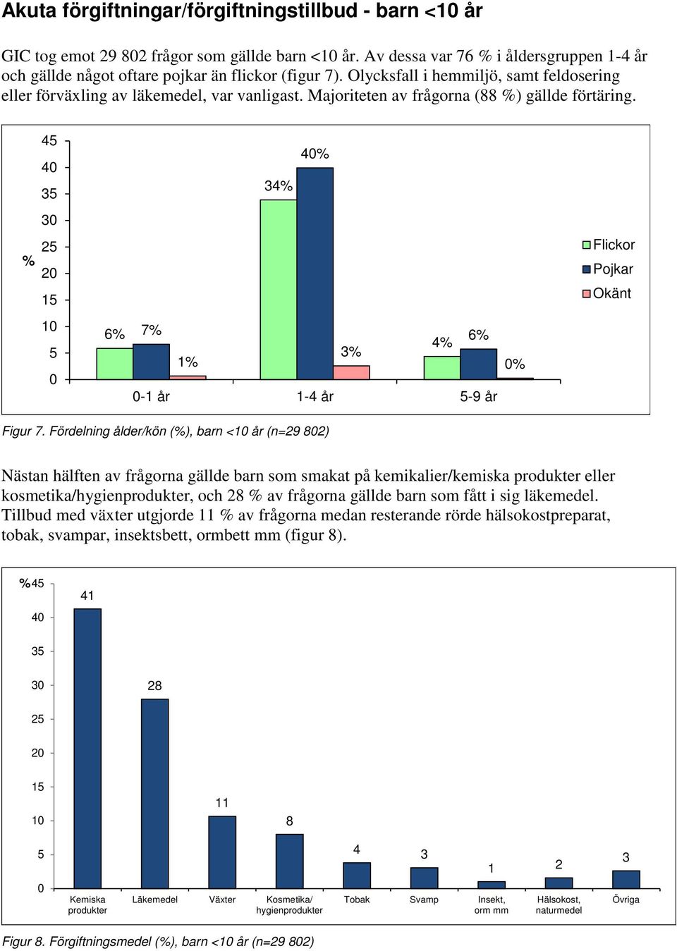 45 40 35 34% 40% 30 % 25 20 15 Flickor Pojkar Okänt 10 5 0 6% 7% 6% 4% 3% 1% 0-1 år 1-4 år 5-9 år 0% Figur 7.