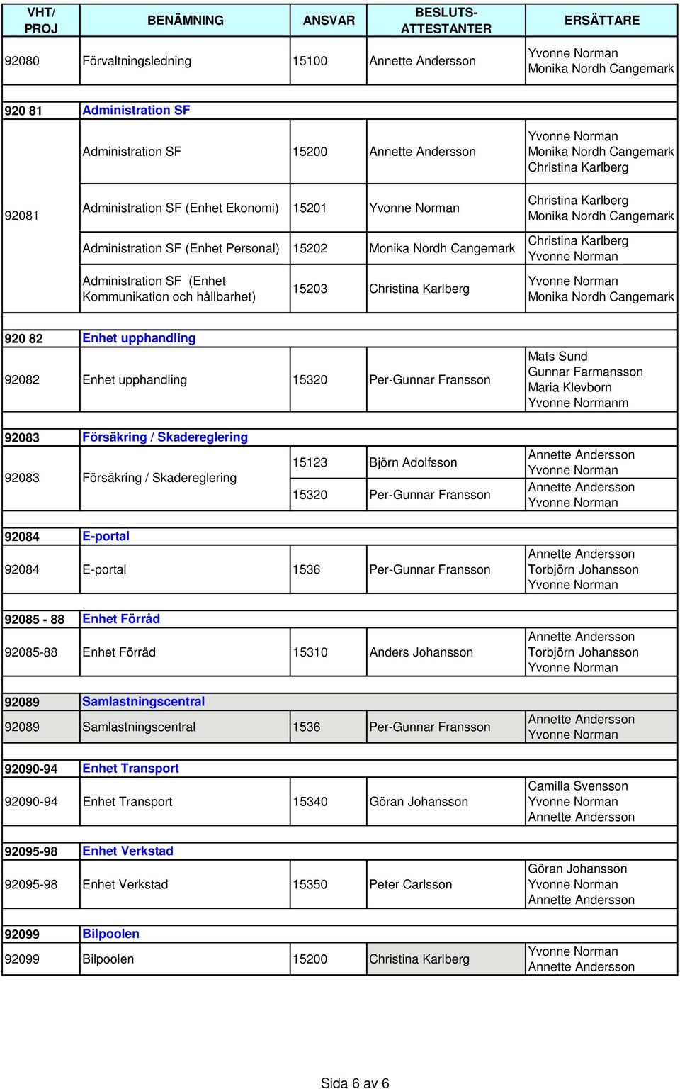 Christina Karlberg Administration SF (Enhet Kommunikation och hållbarhet) 15203 Christina Karlberg Monika Nordh Cangemark 920 82 Enhet upphandling 92082 Enhet upphandling 15320 Per-Gunnar Fransson