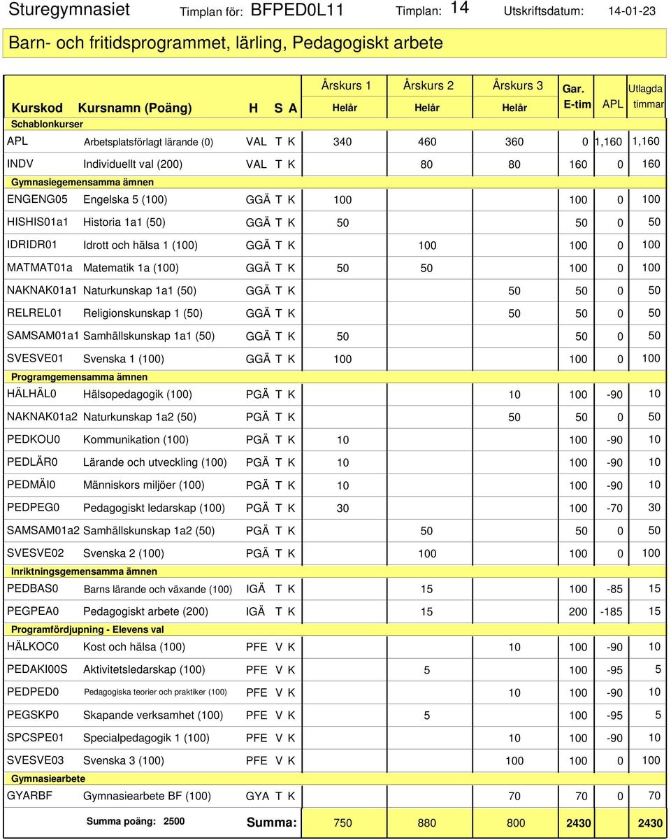 10 100-90 10 PEDLÄR0 Lärande och utveckling (100) PGÄ T K 10 100-90 10 PEDMÄI0 Människors miljöer (100) PGÄ T K 10 100-90 10 PEDPEG0 Pedagogiskt ledarskap (100) PGÄ T K 30 100-70 30 SAMSAM01a2