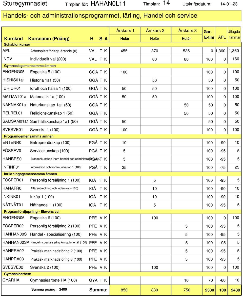 25 Information och kommunikation 1 (100) PGÄ T K 25 100-75 FÖSPER01 Personlig försäljning 1 (100) IGÄ T K 5 100-95 5 HANAFR0 10 Affärsutveckling och ledarskap (100) IGÄ T K 10 100-90 INKINK01 Inköp 1