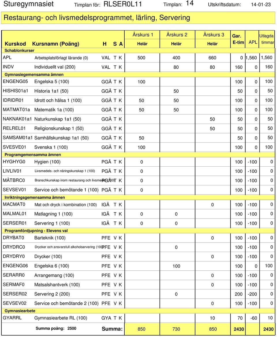 SEVSEV01 Service och bemötande 1 (100) PGÄ T K 0 100-100 0 MACMAT0 Mat och dryck i kombination (100) IGÄ T K 0 100-100 0 MALMAL01 Matlagning 1 (100) IGÄ T K 0 0 100-100 0 SERSER01 Servering 1 (100)