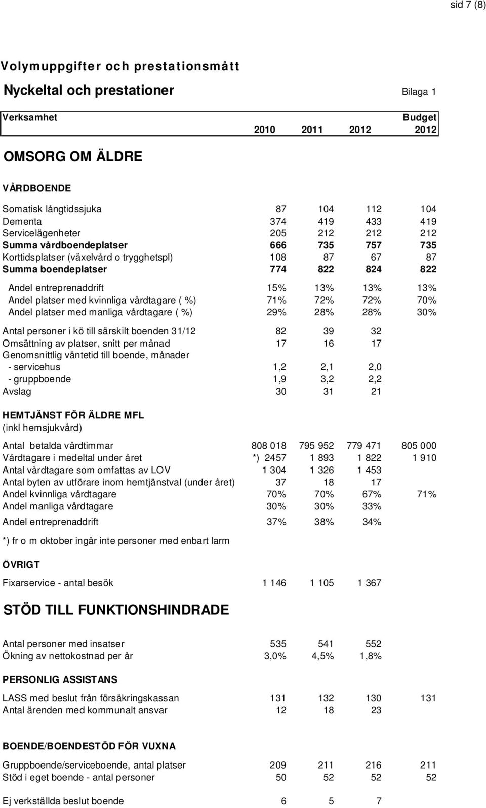 13% 13% 13% Andel platser med kvinnliga vårdtagare ( %) 71% 72% 72% 70% Andel platser med manliga vårdtagare ( %) 29% 28% 28% 30% Antal personer i kö till särskilt boenden 31/12 82 39 32 Omsättning