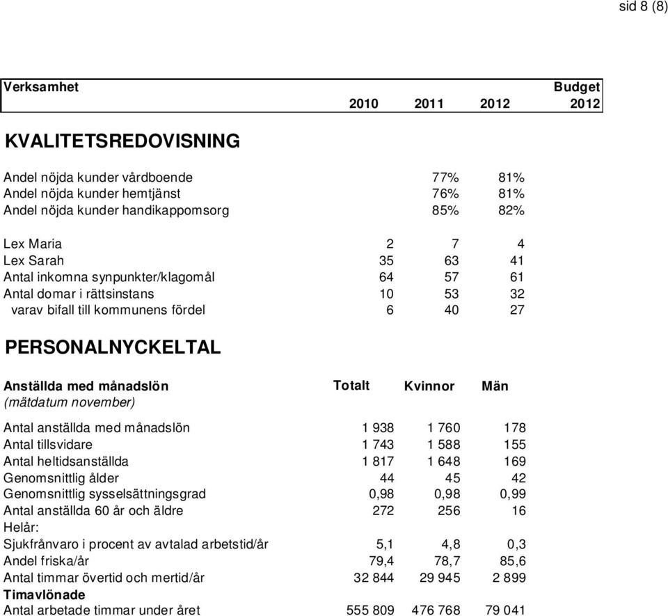 Kvinnor Män (mätdatum november) Antal anställda med månadslön 1 938 1 760 178 Antal tillsvidare 1 743 1 588 155 Antal heltidsanställda 1 817 1 648 169 Genomsnittlig ålder 44 45 42 Genomsnittlig