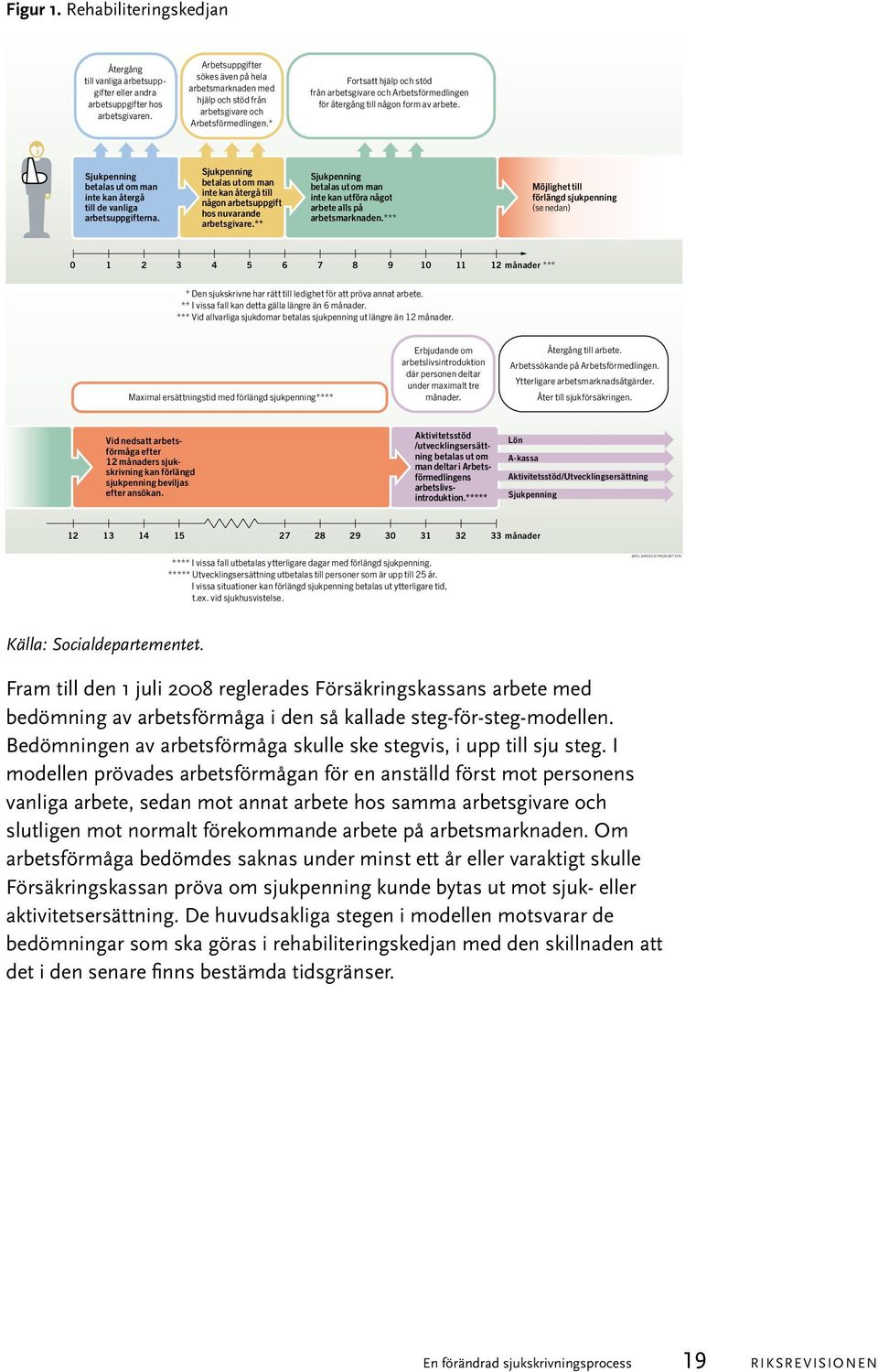 * Fortsatt hjälp och stöd från arbetsgivare och Arbetsförmedlingen för återgång till någon form av arbete. Sjukpenning betalas ut om man inte kan återgå till de vanliga arbetsuppgifterna.